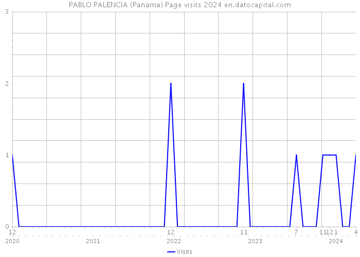 PABLO PALENCIA (Panama) Page visits 2024 