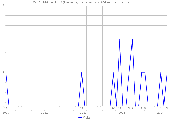 JOSEPH MACALUSO (Panama) Page visits 2024 
