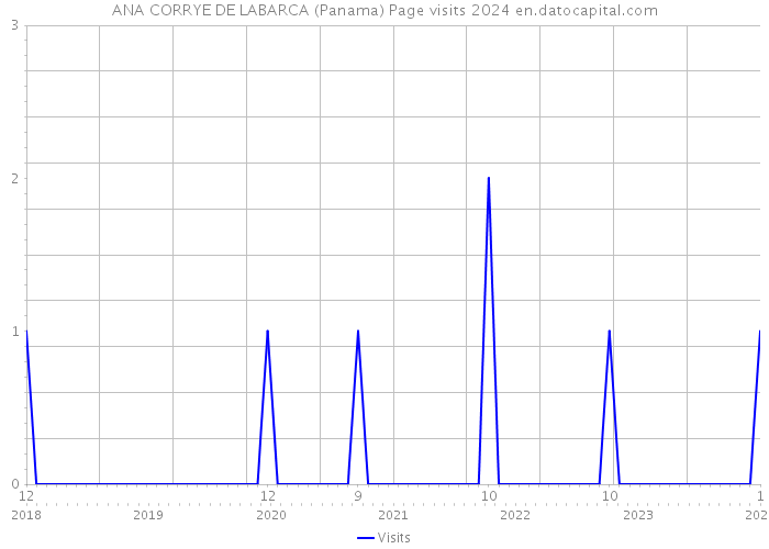 ANA CORRYE DE LABARCA (Panama) Page visits 2024 