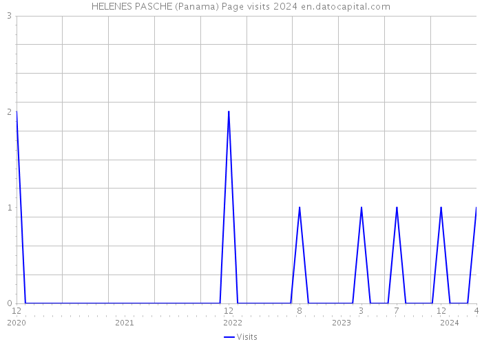 HELENES PASCHE (Panama) Page visits 2024 