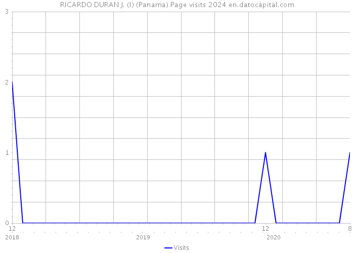 RICARDO DURAN J. (I) (Panama) Page visits 2024 