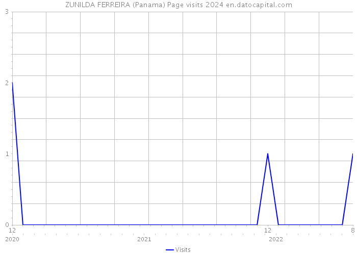 ZUNILDA FERREIRA (Panama) Page visits 2024 