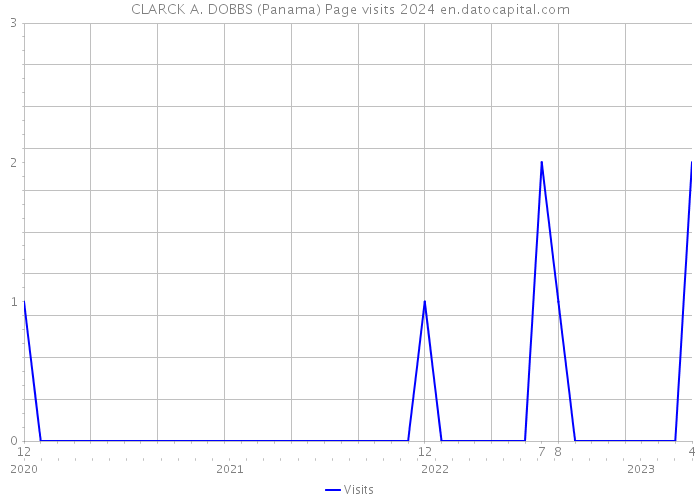 CLARCK A. DOBBS (Panama) Page visits 2024 