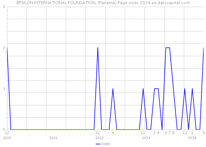 EPSILON INTERNATIONAL FOUNDATION. (Panama) Page visits 2024 