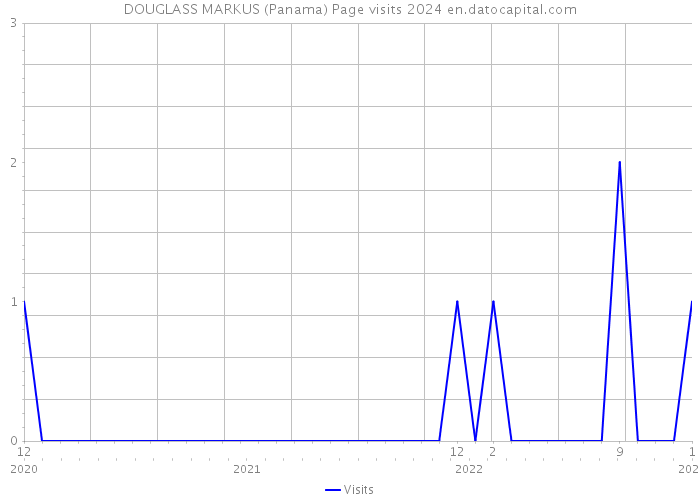 DOUGLASS MARKUS (Panama) Page visits 2024 