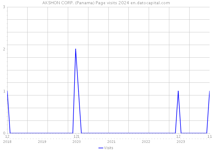 AKSHON CORP. (Panama) Page visits 2024 