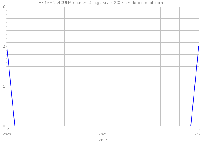 HERMAN VICUNA (Panama) Page visits 2024 
