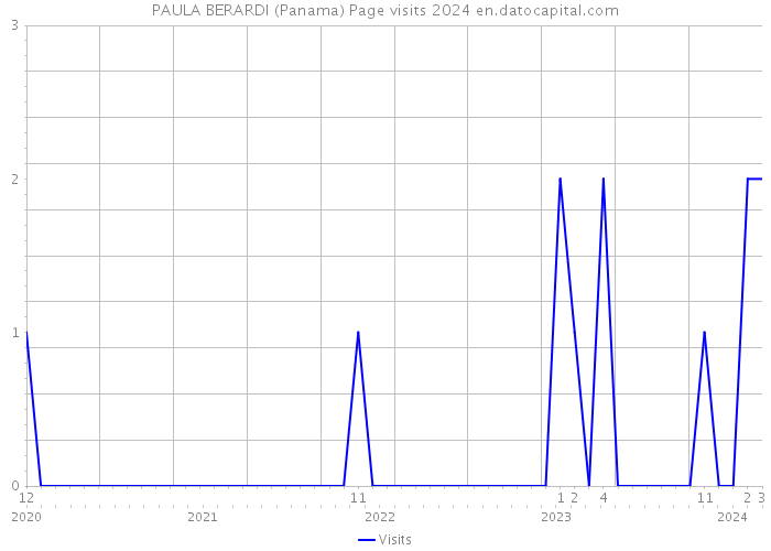 PAULA BERARDI (Panama) Page visits 2024 