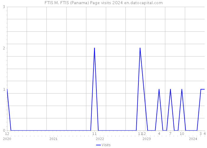 FTIS M. FTIS (Panama) Page visits 2024 