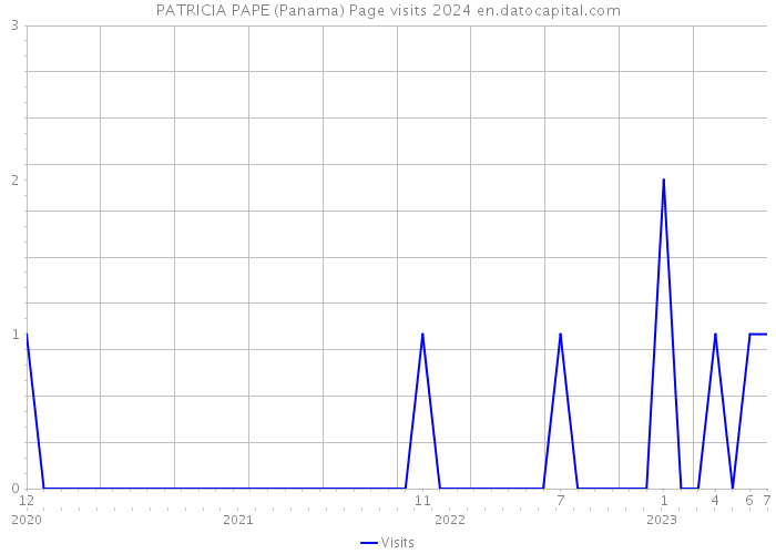PATRICIA PAPE (Panama) Page visits 2024 
