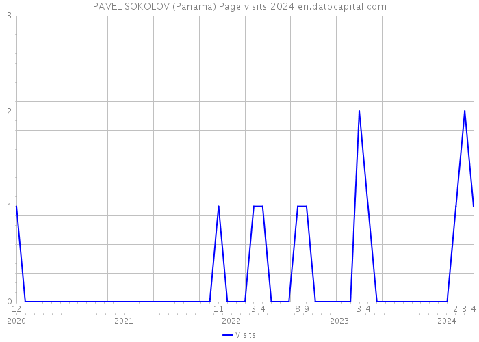 PAVEL SOKOLOV (Panama) Page visits 2024 