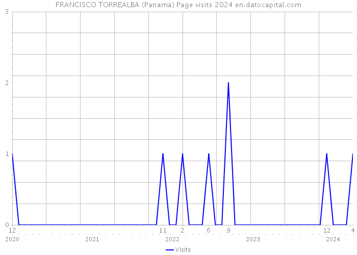 FRANCISCO TORREALBA (Panama) Page visits 2024 