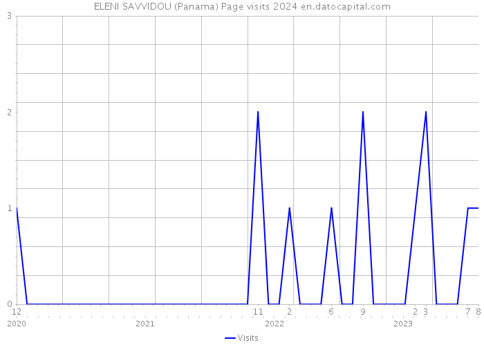 ELENI SAVVIDOU (Panama) Page visits 2024 