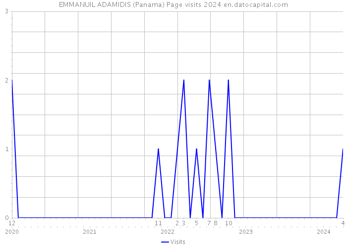 EMMANUIL ADAMIDIS (Panama) Page visits 2024 