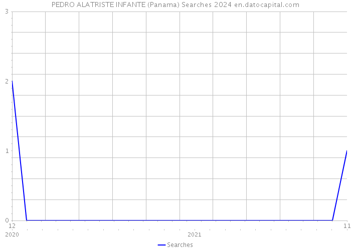 PEDRO ALATRISTE INFANTE (Panama) Searches 2024 