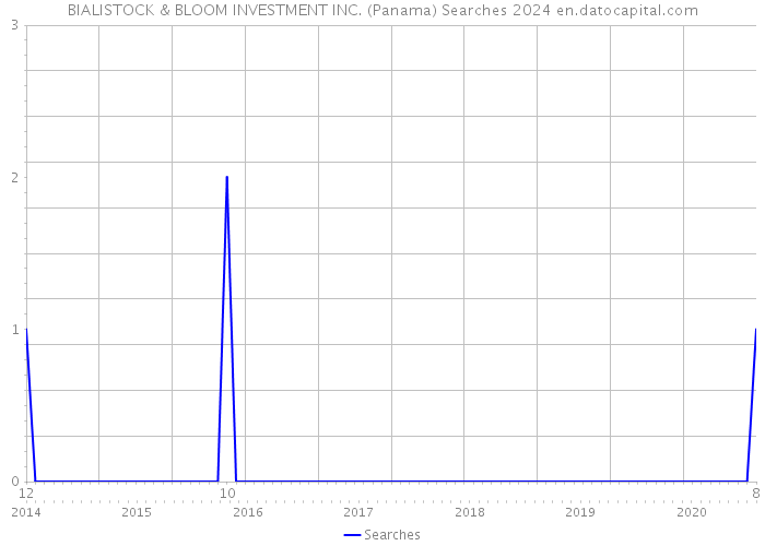 BIALISTOCK & BLOOM INVESTMENT INC. (Panama) Searches 2024 