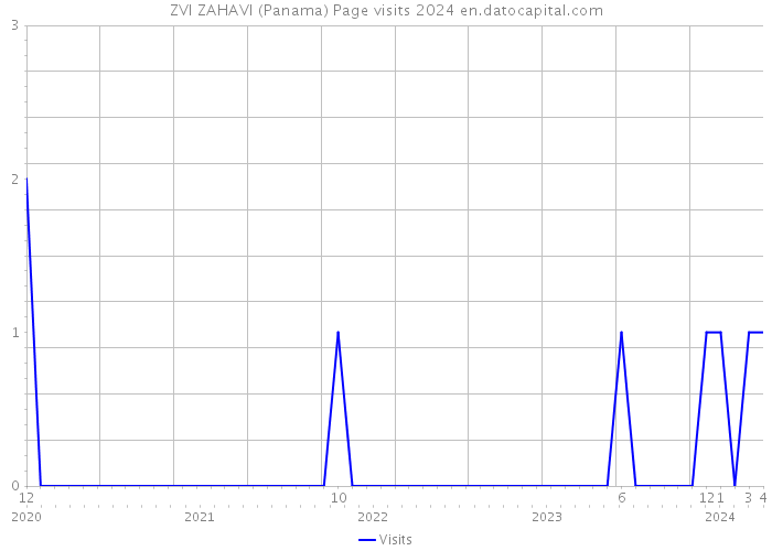 ZVI ZAHAVI (Panama) Page visits 2024 