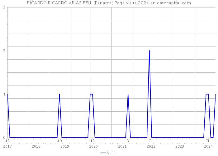 RICARDO RICARDO ARIAS BELL (Panama) Page visits 2024 