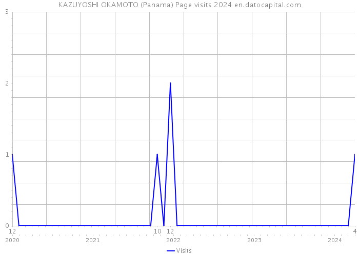 KAZUYOSHI OKAMOTO (Panama) Page visits 2024 