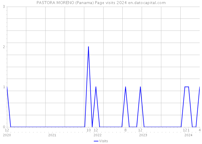 PASTORA MORENO (Panama) Page visits 2024 