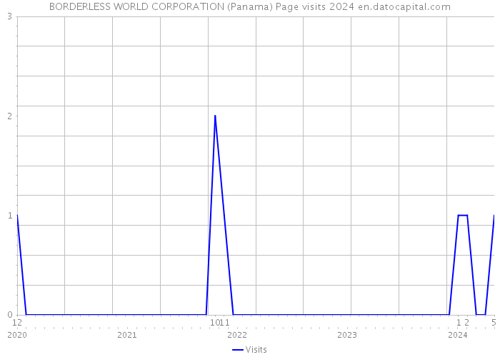 BORDERLESS WORLD CORPORATION (Panama) Page visits 2024 
