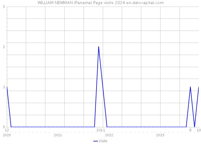 WILLIAM NEWMAN (Panama) Page visits 2024 