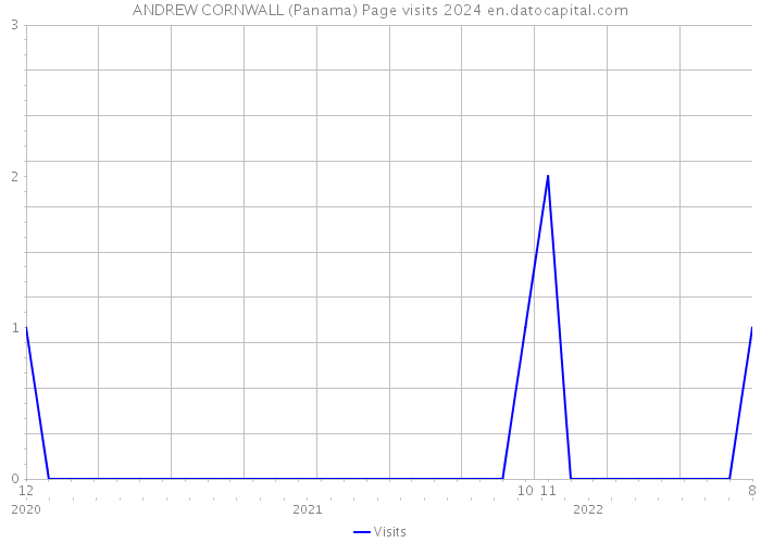 ANDREW CORNWALL (Panama) Page visits 2024 