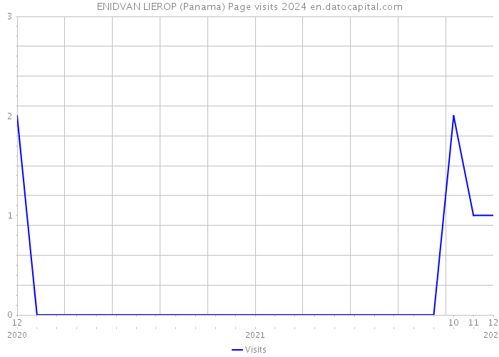 ENIDVAN LIEROP (Panama) Page visits 2024 