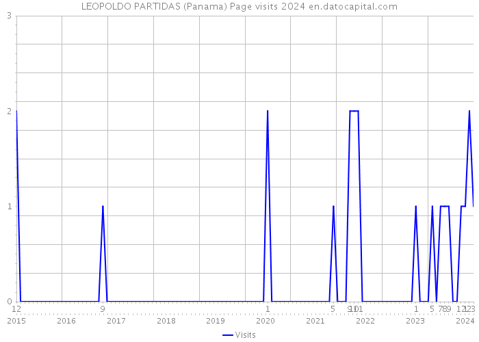 LEOPOLDO PARTIDAS (Panama) Page visits 2024 