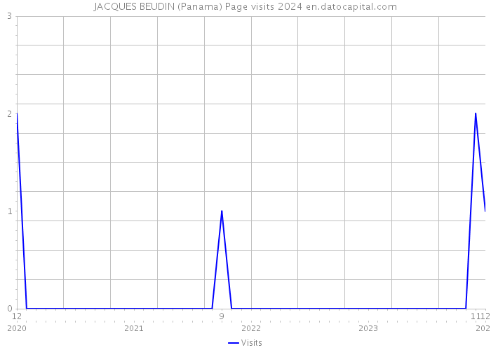 JACQUES BEUDIN (Panama) Page visits 2024 