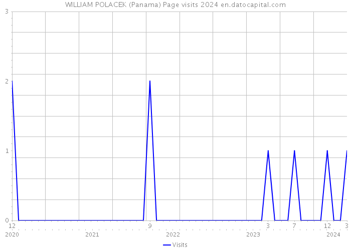 WILLIAM POLACEK (Panama) Page visits 2024 