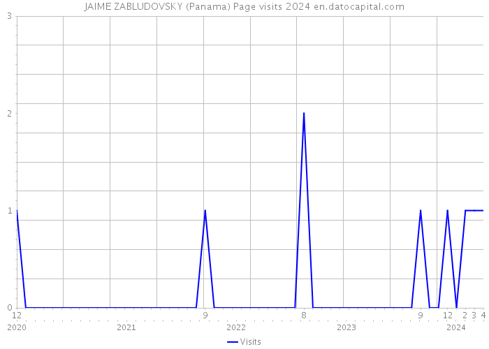 JAIME ZABLUDOVSKY (Panama) Page visits 2024 