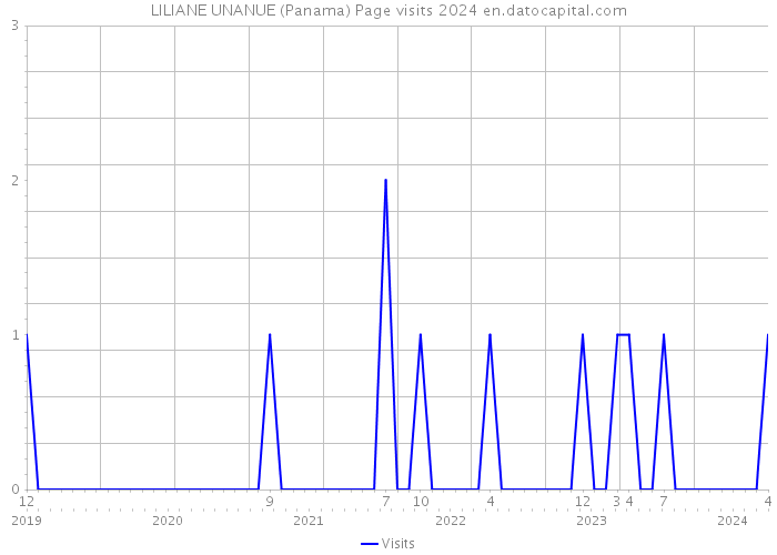 LILIANE UNANUE (Panama) Page visits 2024 