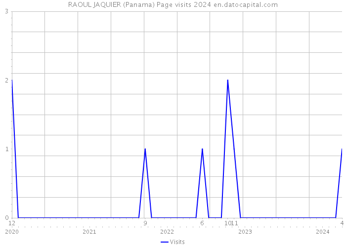 RAOUL JAQUIER (Panama) Page visits 2024 