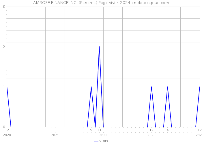 AMROSE FINANCE INC. (Panama) Page visits 2024 