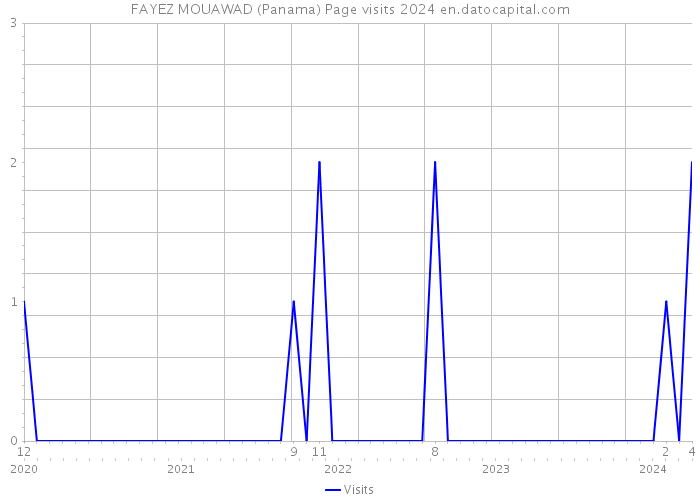 FAYEZ MOUAWAD (Panama) Page visits 2024 