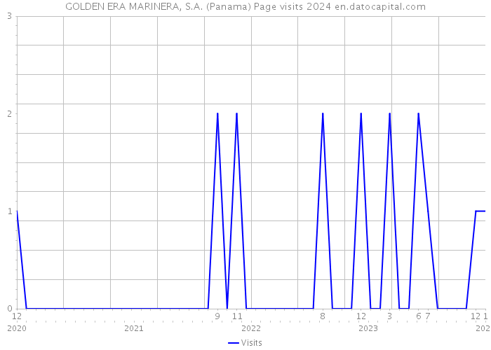 GOLDEN ERA MARINERA, S.A. (Panama) Page visits 2024 