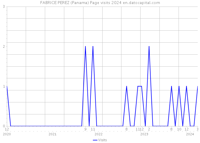 FABRICE PEREZ (Panama) Page visits 2024 