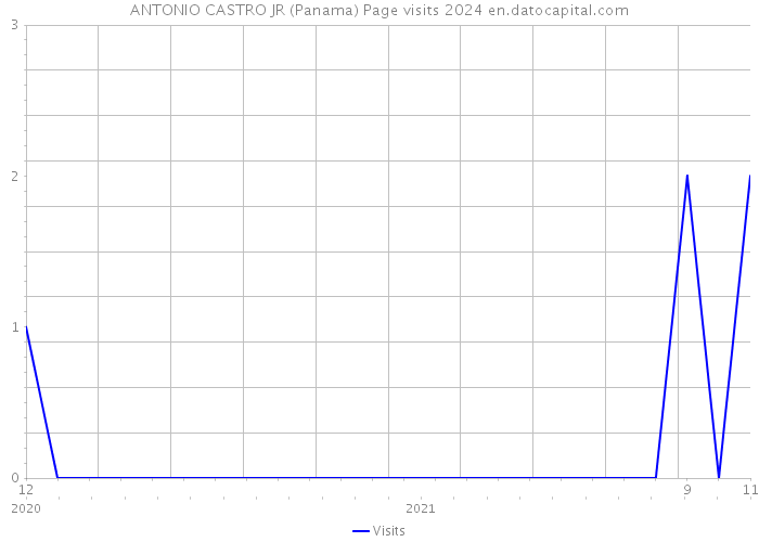 ANTONIO CASTRO JR (Panama) Page visits 2024 