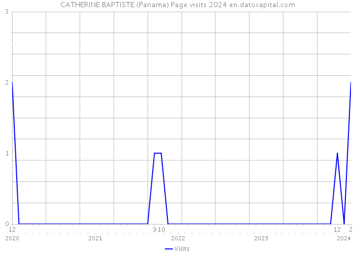 CATHERINE BAPTISTE (Panama) Page visits 2024 