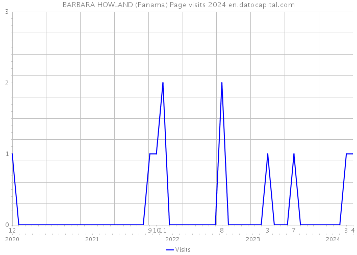 BARBARA HOWLAND (Panama) Page visits 2024 