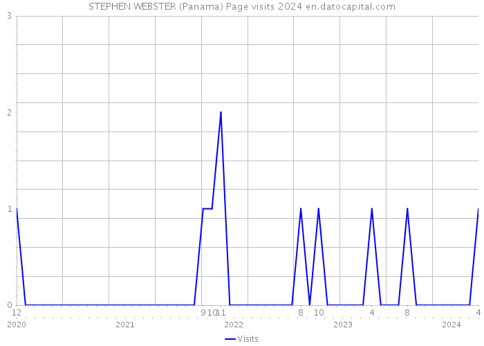 STEPHEN WEBSTER (Panama) Page visits 2024 