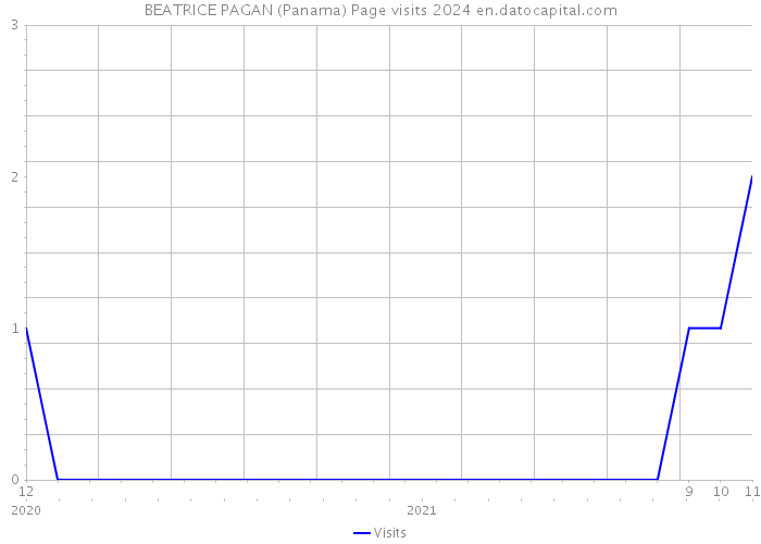 BEATRICE PAGAN (Panama) Page visits 2024 