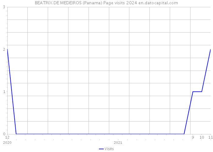 BEATRIX DE MEDEIROS (Panama) Page visits 2024 