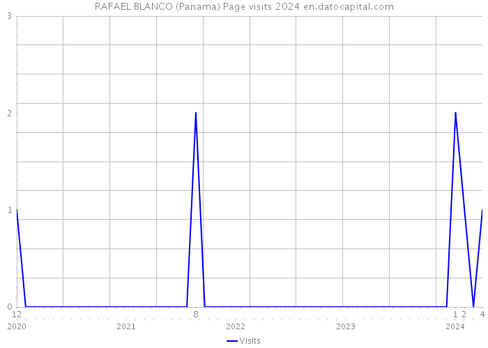 RAFAEL BLANCO (Panama) Page visits 2024 