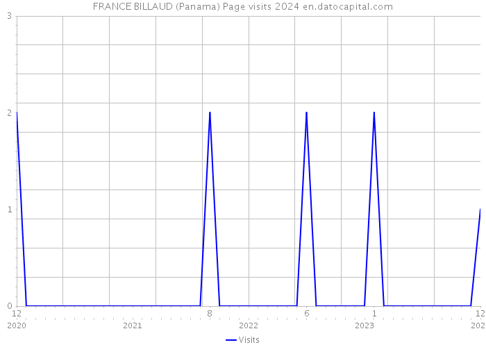 FRANCE BILLAUD (Panama) Page visits 2024 