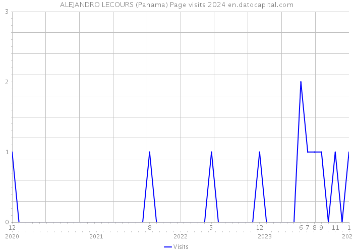 ALEJANDRO LECOURS (Panama) Page visits 2024 