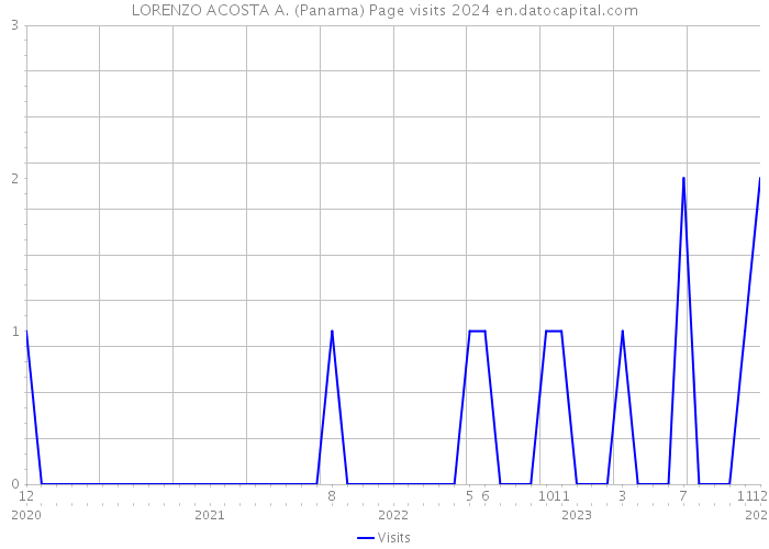 LORENZO ACOSTA A. (Panama) Page visits 2024 