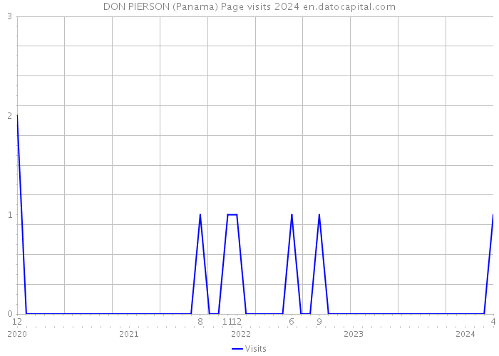 DON PIERSON (Panama) Page visits 2024 