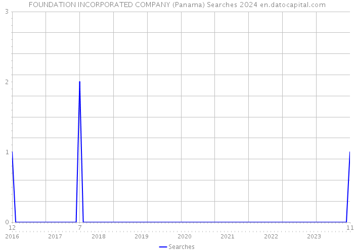 FOUNDATION INCORPORATED COMPANY (Panama) Searches 2024 